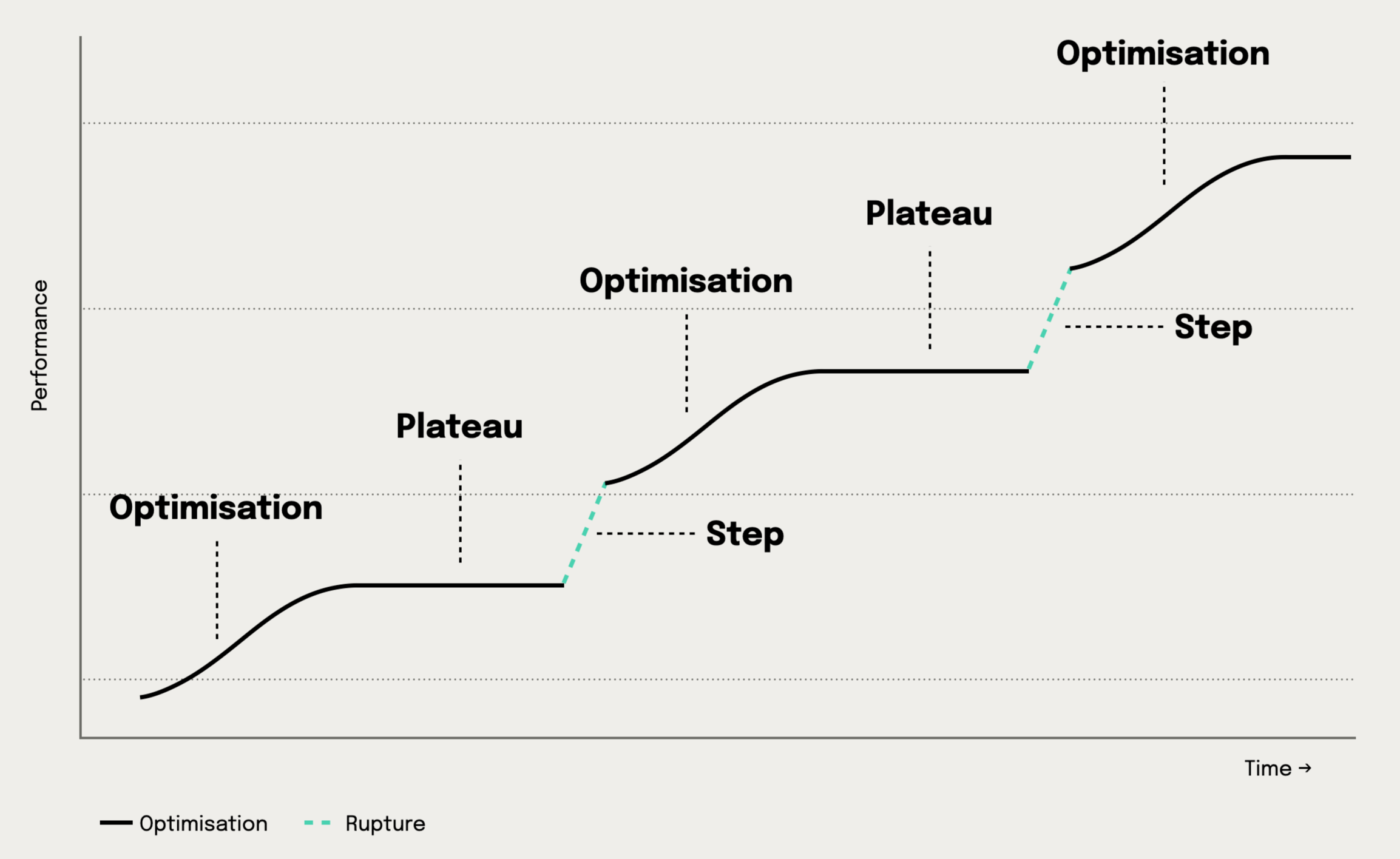 The Progress Staircase — optimisation climbs and plateaus within a model; rupture is the vertical step to a new one.